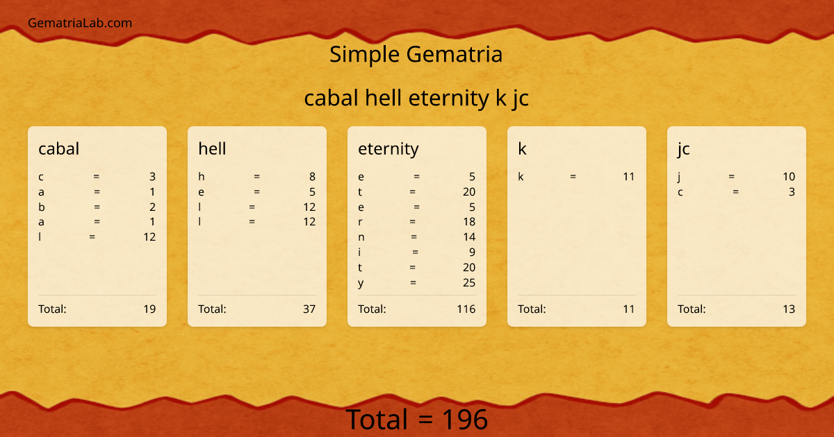 cabal hell eternity k jc in simple Gematria
